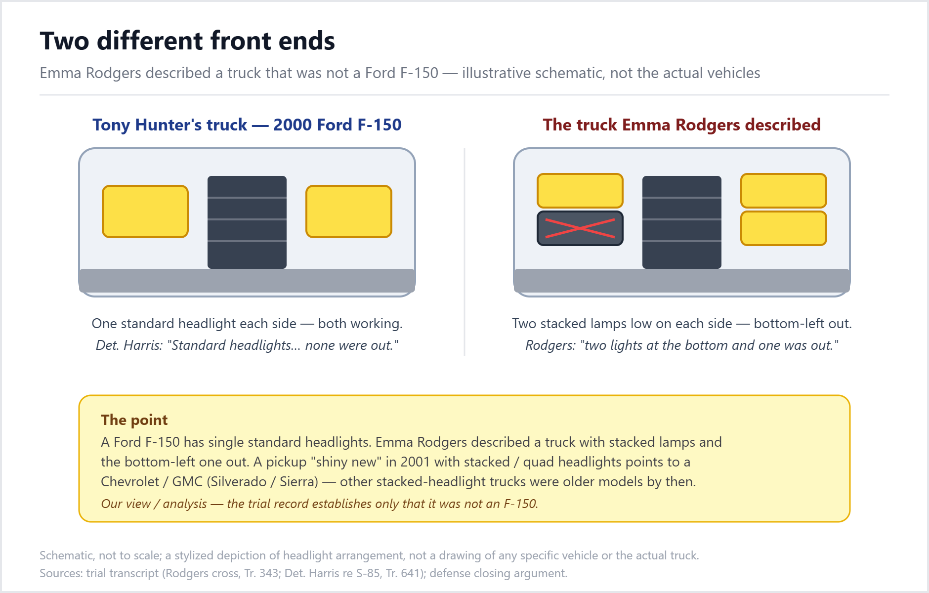 Schematic comparing a Ford F-150 front end with single headlights to the truck Emma Rodgers described with stacked double lamps and the bottom-left lamp out